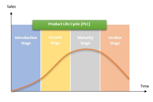 产品生命周期（PLC）